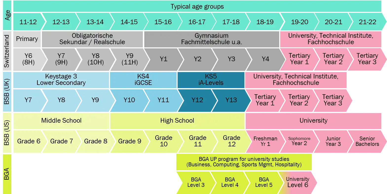Flow Age and Year Mapping
