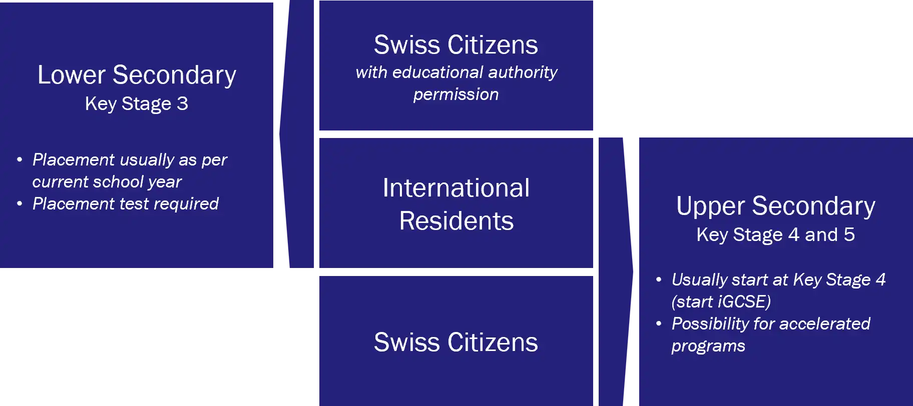 Lower and Upper Secondary School Mapping